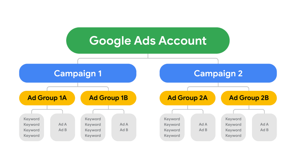 Hierarchy of a Google Ads account. At the top is the Google Ads account which then segments into two campaigns, each campaign is then segmented into two ad groups, which contain keywords and ads.