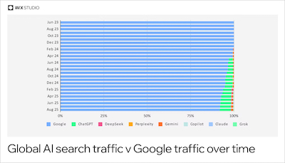 Bar chart comparing global AI search traffic growth against Google traffic over time.
