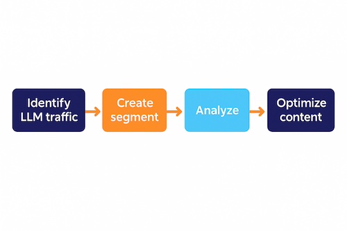 Flowchart showing steps to identify LLM traffic, create segments, analyze data, and optimize content.
