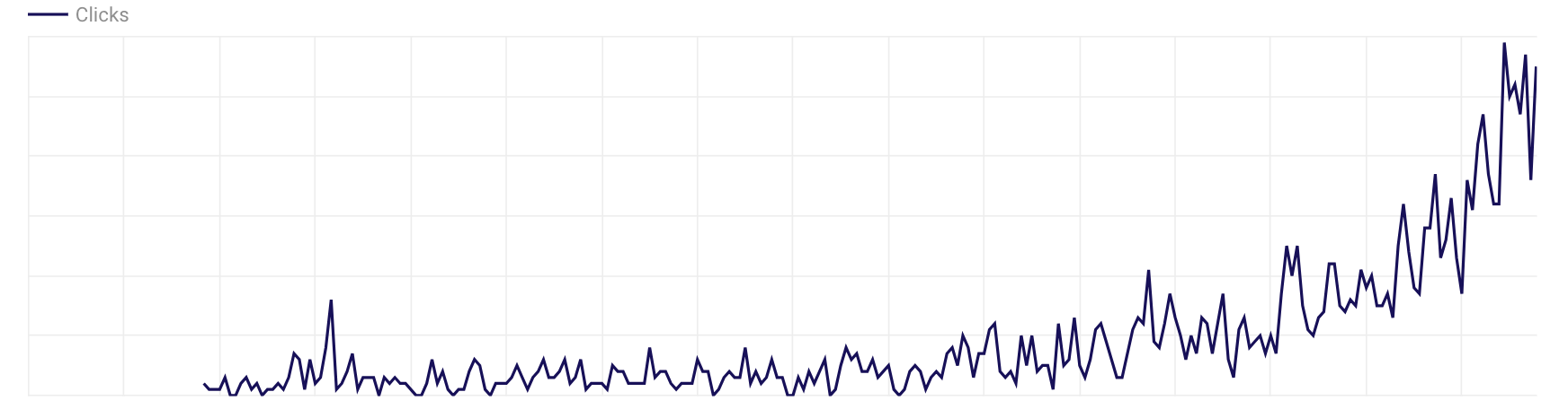 A line graph showing steady increase in website clicks over time for SEO performance tracking.
