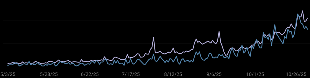 website traffic growth line chart showing increasing trend from May to October 2025.