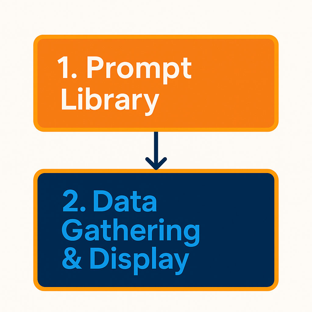 flowchart showing prompt library leading to data gathering and display