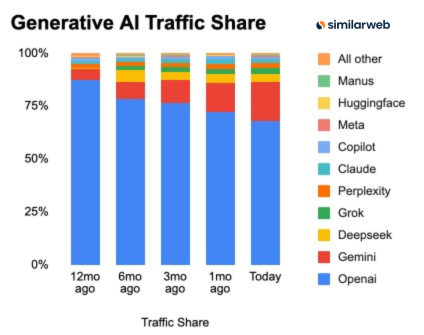 Bar chart showing generative AI traffic share by platform over time, with OpenAI leading and others like Gemini, Copilot, and Claude growing.